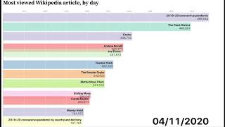 The most-read Wikipedia page on each day of 2020