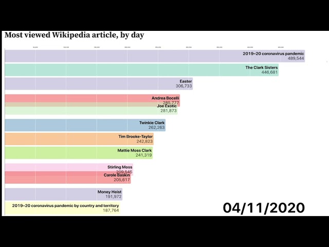 The most-read Wikipedia page on each day of 2020