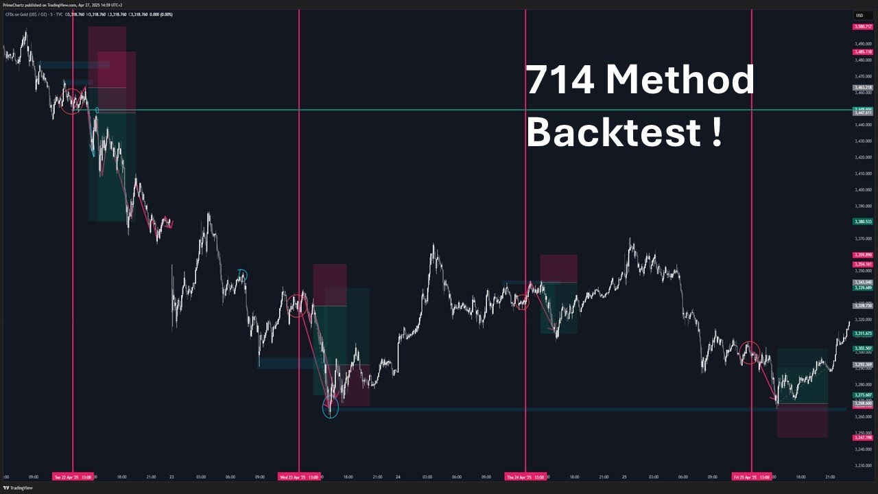 Mastering the 7 1 4 Method: Backtesting Gold Like a Pro!