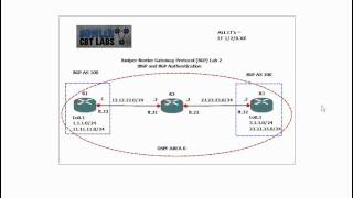 Juniper Border Gateway Protocol BGP Lab 2 IBGP and Authentication