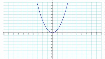 Horizontal Compression and Stretching of a Quadratic Function
