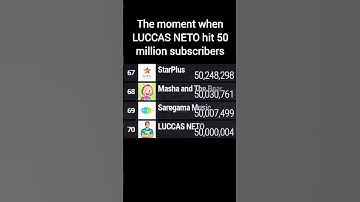 LUCCAS NETO Hits 50 Million Subscribers (70th Channel & 20th Creator This Milestone?) | #mdm