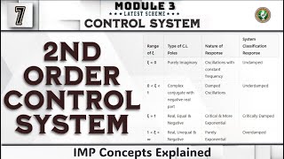 7 2nd Order Control System IMP Concept Explained Module 3 4th Sem Control System ECE 2022 Scheme VTU