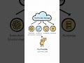 Does "Serverless" actually mean NO servers? #shorts #cloudcomputing
