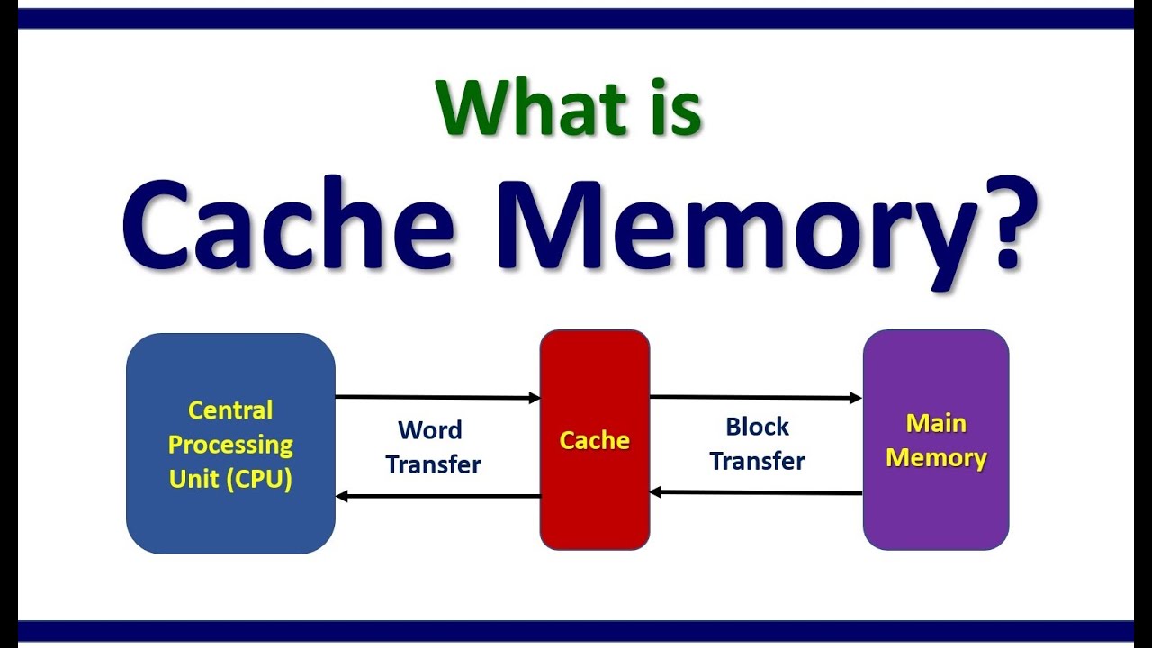 Cache Memory. Mems cache Memory. Cache line. What Type of cache works Slower, write-through cache or write-back cache. Internal cache