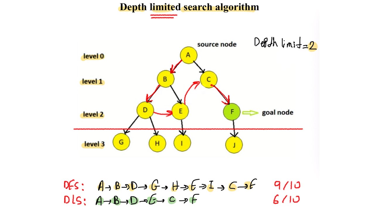 Depth Limited Search Algorithm (DLS) شرح وحل مثال خوارزمية - YouTube