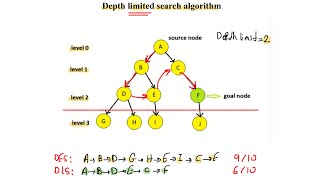 Depth Limited Search Algorithm (DLS) شرح وحل مثال خوارزمية