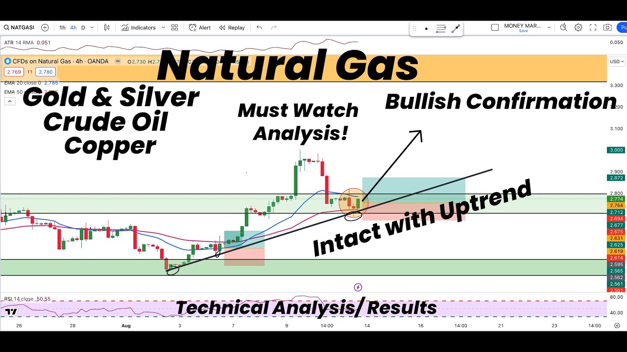 Natural Gas Intact with UP TREND with BULLISH Confirmation |Gold|Silver ...