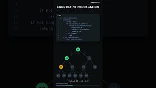CONSTRAINT PROPAGATION #shorts #sudoku #constraintpropagation