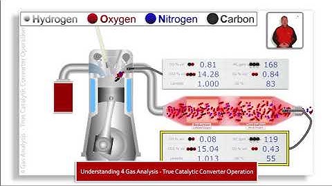 Understanding 4 Gas Analysis - True Catalytic Converter Operation
