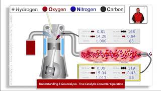 Understanding 4 Gas Analysis - True Catalytic Converter Operation