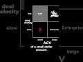 Deal Velocity Can MAKE OR BREAK Your Sales Team!