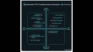 Trouble shooting applications error in kubernetes | kubernetes pods | devops | troubleshoot Profile