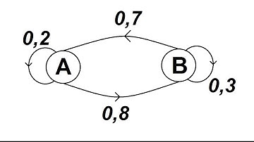 Chaîne de Markov : exercice classique (convergence et état stable)