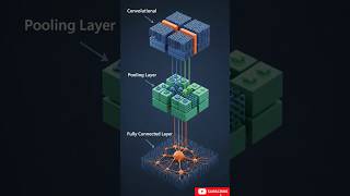 Different layers in Deep Neural network #deeplearning #cnn