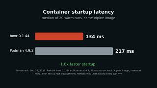 boxr vs Docker vs Podman: Architecture and Benchmarks