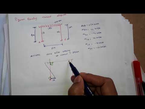 Bending Moment Diagram For Portal Frame