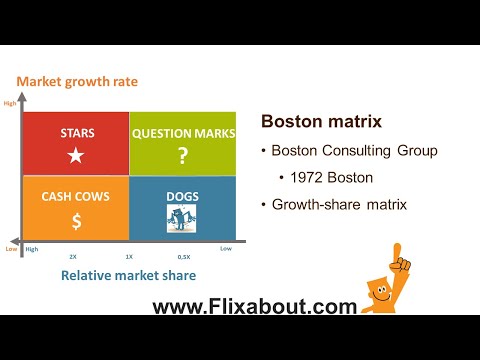 Boston Consulting Group Matrix; The model is part of a portfolio analysis of products in a SBU