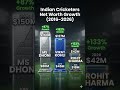 Indian Cricketers Net Worth Growth 🇮🇳🏏 Kohli vs Dhoni vs Rohit (2016–2026) #shorts