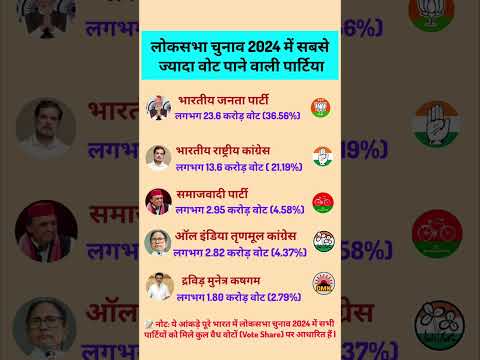 लोकसभा चुनाव 2024 में सबसे ज्यादा वोट पाने वाली पार्टियां |Top Vote Share Parties 2024 #loksabha2024