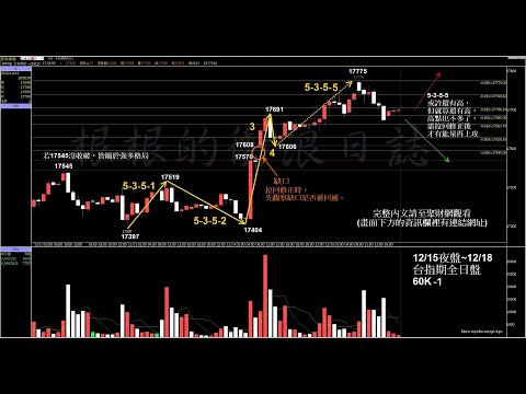 當沖/股市/台指期/選擇權/莊家【23/12/18夜】貨櫃海運爆「紅海危機」長榮海運、ONE傳暫停紅海訂艙操作 #週二(19日)日本央行公布利率決議 #週四清晨 美光科技公布財報 #根根的衝浪日誌