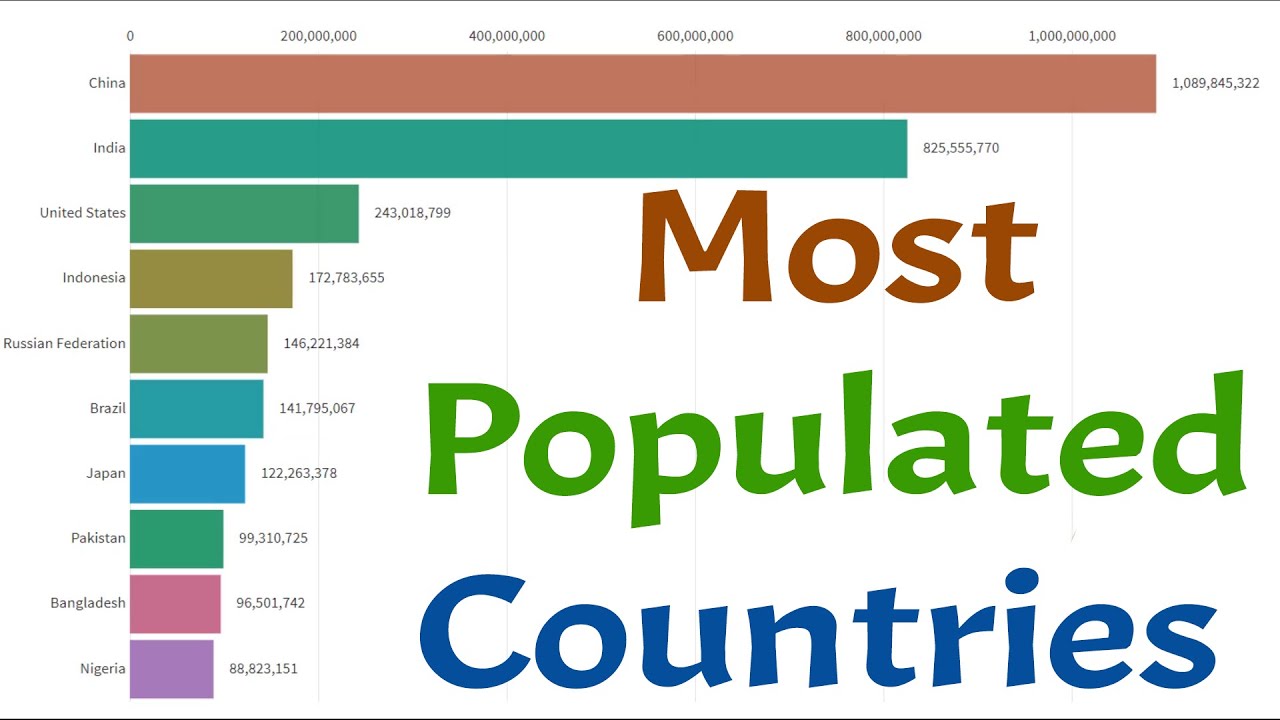 Top 10 Most Populated Countries 1960 2018 Youtube