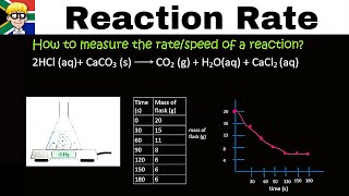 Reaction Rate grade 12