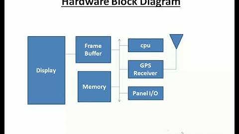Embedded System design Processs part 2