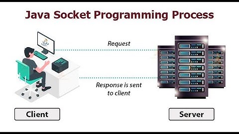 Write a program to connect server - client with the help of socket programming in java || in eclipse