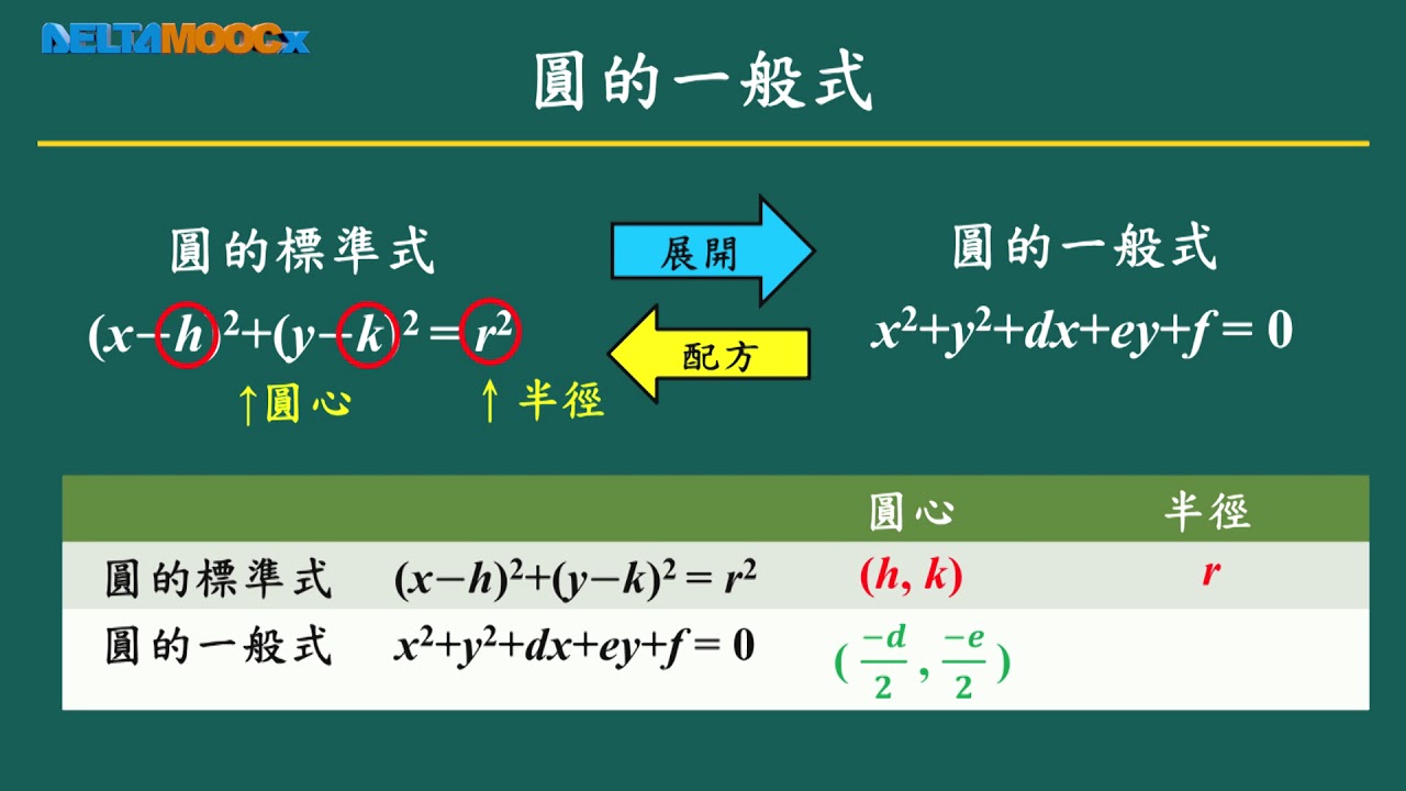 技高數學_圓_圓的一般式_邱婉嘉 - YouTube