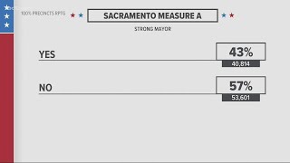 California races and Sacramento region measure results