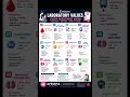 Common Laboratory Values Every Nurse Must Know
