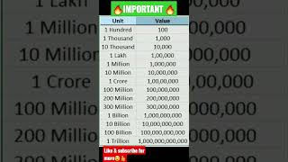 unit conversion | conversion of units | how to convert units #shorts #milli #unitconversion #deca