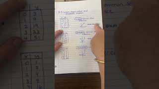 Is a table of values: linear, quadratic or exponential data?