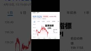 【重要指標CPI】USD/JPY 2026/4/10 FXドル円 円相場チャート分析