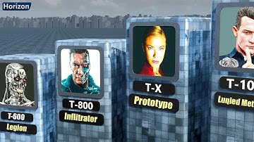 Strongest Terminators Comparison