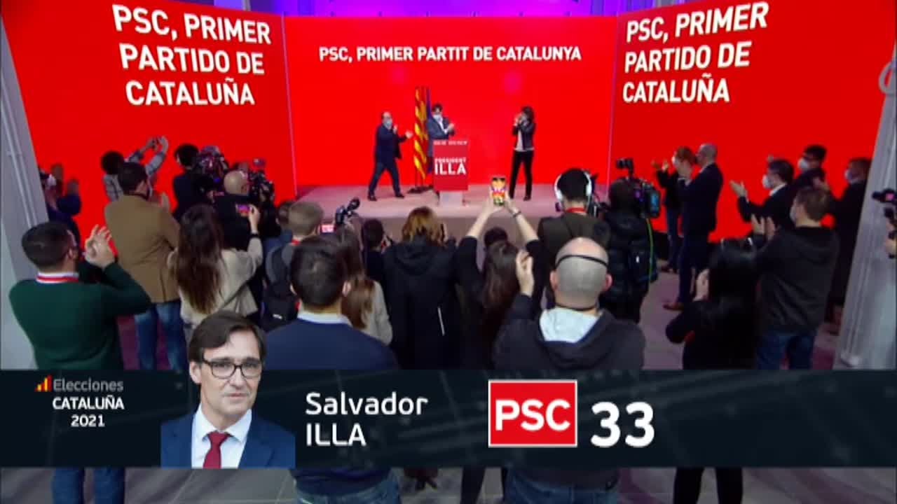 El PSC gana las elecciones en Cataluña en un escenario en el que el ...