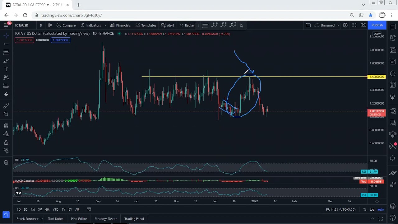 IOTA Technical Analysis for January 11, 2022 - MIOTA
