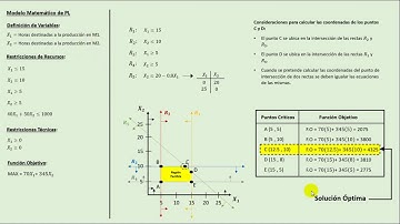 Programación Lineal - Método Gráfico