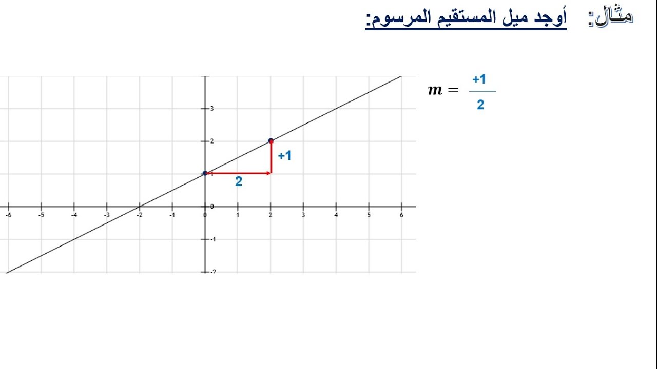 ميل المستقيم الممثل بالرسم البياني المقابل هو