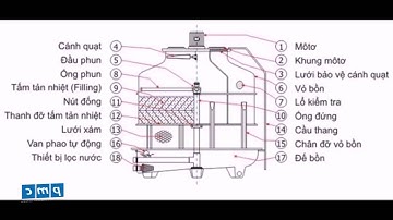 Cấu tạo tháp giải nhiệt Chiller