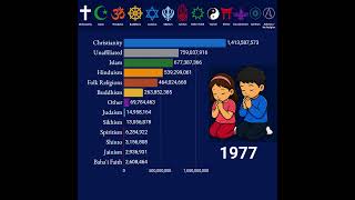 Largest Religion in the world 1900 2050 Which Religion Will Be by 2050