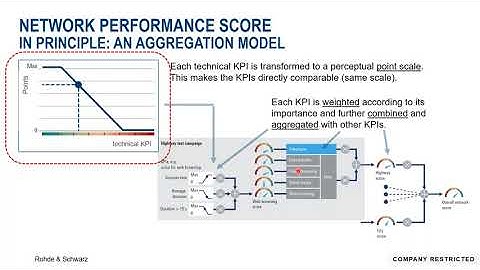 Mobile Network Benchmarking and Troubleshooting with Network Performance Scoring