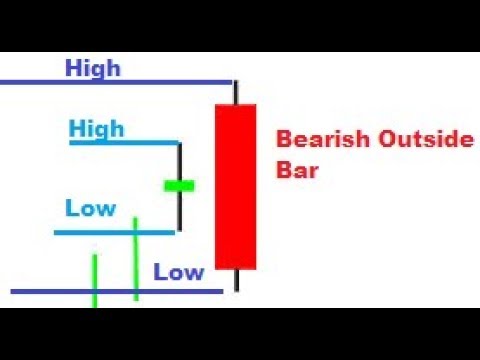 How To Ascertain If A Candlestick Bar Is Very Bearish