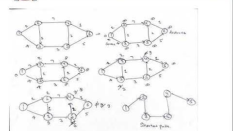 DCCN - Unit-3 - Routing Algorithm Part (2) By Priyanka Tiwari