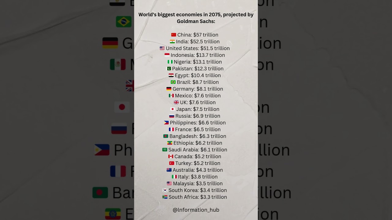 World's Largest Economies in 2075: Goldman Sachs Projections 🌍💰