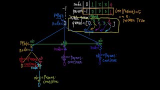 Solve Graph Valid Tree 4 by iterative breadth-first search