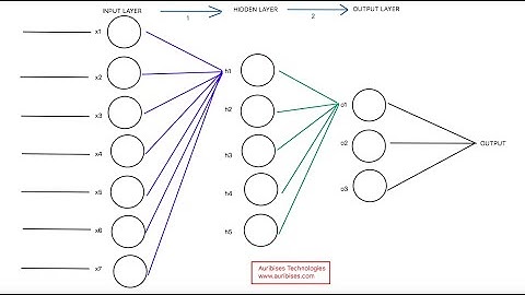 Regression with Artificial Neural Network | Deep Learning