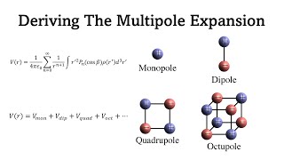 Interatomic Forces Part 3: Deriving the Multipole Expansion