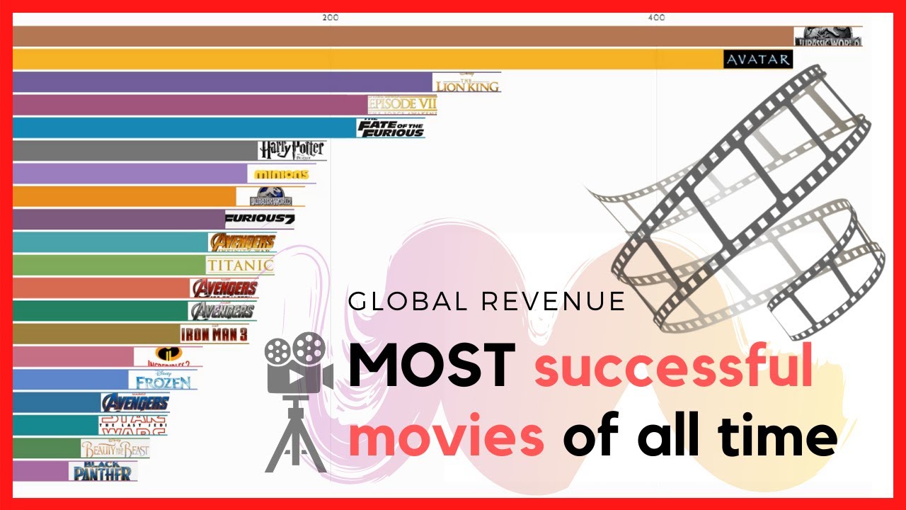 GLOBAL Box Office REVENUE Of The Most SUCCESSFUL MOVIES Of All Time GLOBAL Box Office REVENUE Of The Most SUCCESSFUL MOVIES Of All Time